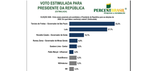 Tarcísio lidera disputa em Cuiabá, mas Lula encosta na terra do agronegócio